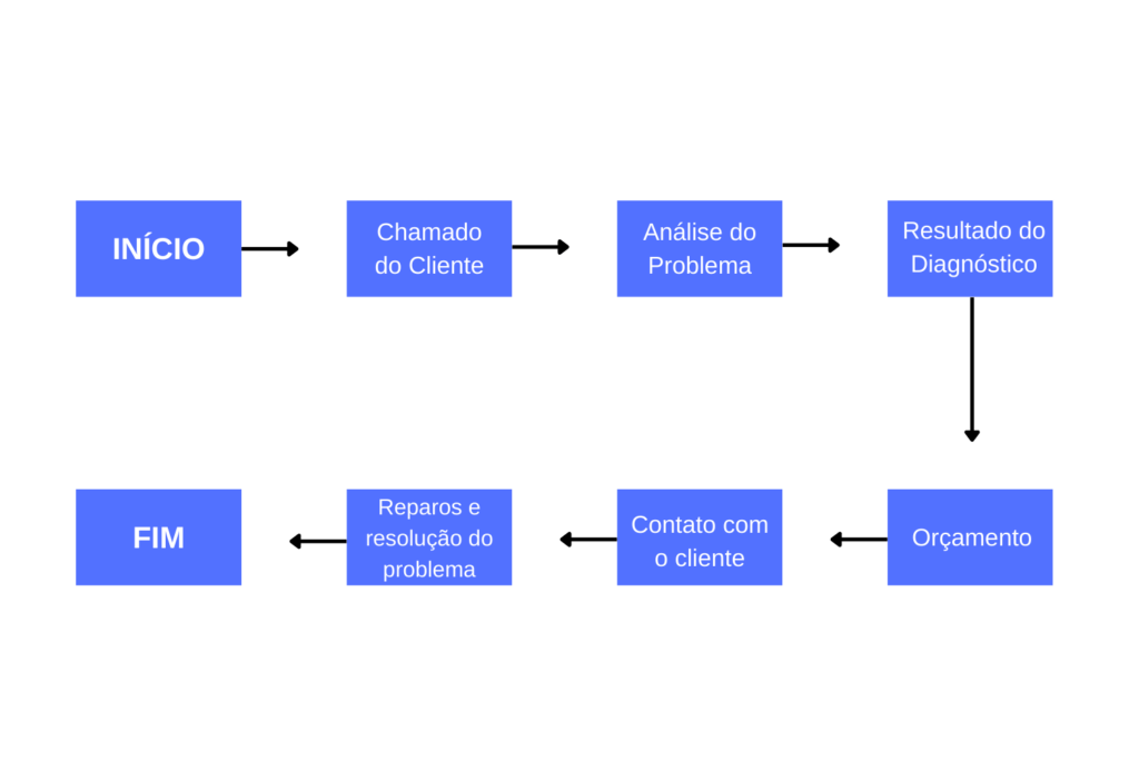 fluxograma de atendimento de TI